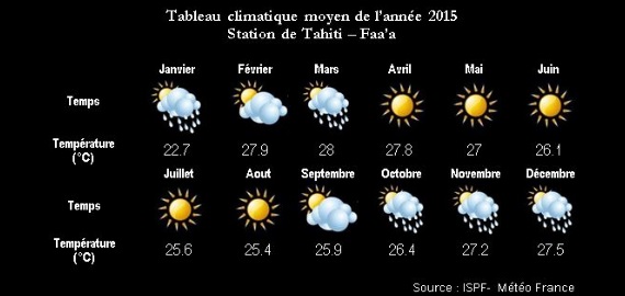 Forecast in Tahiti